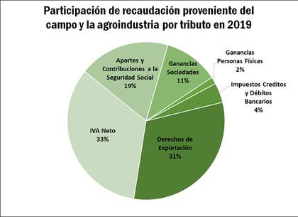 El aporte del sector por tributo