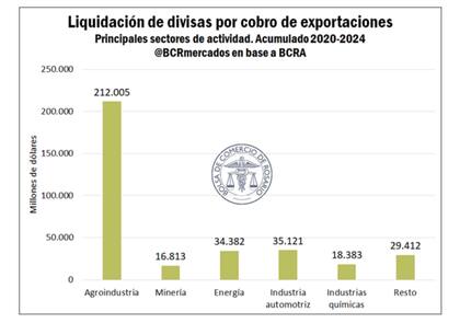 “El aporte neto de divisas de la agroindustria en los últimos diez años superó los US$177.000 millones”, indica el informe
