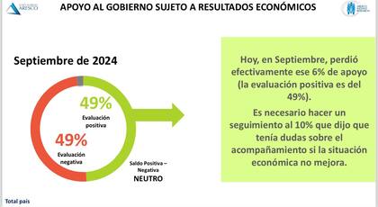 El apoyo al Gobierno sujeto a resultados económicos, según Federico Aurelio