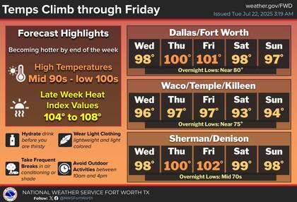 El área metropolitana de Dallas-Fort Worth superará los 100°F (38°C) por primera vez en julio este jueves y viernes