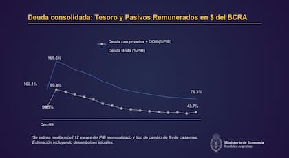 El argumento oficial: es deuda que sube pero pierde peso real con la economía en crecimiento