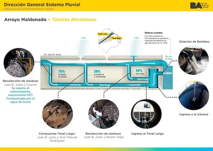 El arroyo Maldonado y sus túneles aliviadores