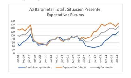 El aumento con relación a septiembre 2024 se produce tanto en el Índice de Condiciones Presentes, alcanzando un 14% (120 vs. 105) y en el Índice de Expectativas Futuras 13% (169 vs. 150)