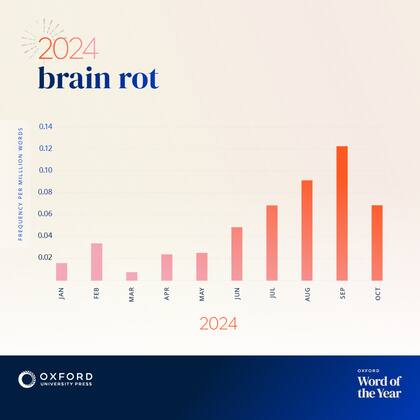El aumento de la utilizacin de brain rot