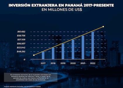 El aumento de las inversiones extranjeras en Panamá en los últimos años