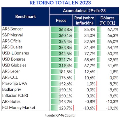El balance de las inversiones argentinas en 2023, según GMA Capital
