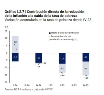 El Banco Central estimó que 5,9 puntos porcentuales de la baja acumulada de la pobreza desde fines de 2023 se explican directamente por la desaceleración de la inflación