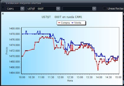 El billete estuvo más ofrecido