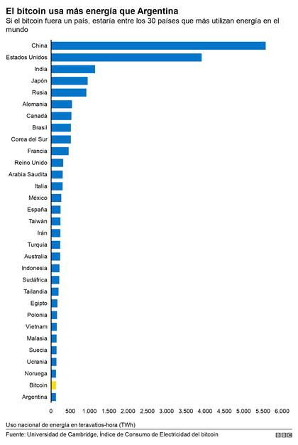 El Bitcoin usa más energía que Argentina