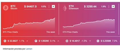 El bitcoin ya cotiza en más de 84.000 dólares, su máximo histórico