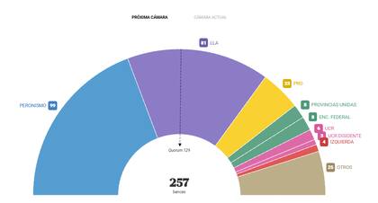 El bloque oficialista en la Cámara de Diputados obtuvo una gran cantidad de nuevas bancas