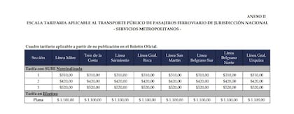El boleto mínimo de tren en las líneas metropolitanas de jurisdicción nacional pasará de $280 a $310 desde este lunes para usuarios con SUBE registrada