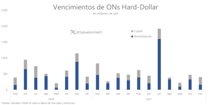 El calendario de deuda corporativa muestra pagos relevantes entre 2026 y 2027, con un pico en julio del próximo año. La necesidad de refinanciar esos compromisos puede sostener nuevas colocaciones en el mercado.