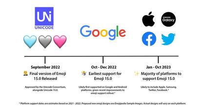 El calendario de incorporación de los nuevos emojis: la disponibilidad general en mútiples plataformas llegará el año próximo