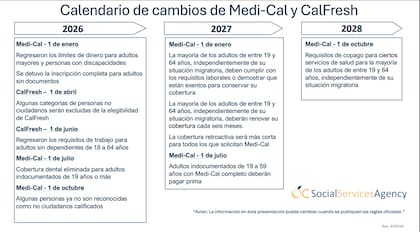 El calendario de los cambios en CalFresh y Medi-Cal