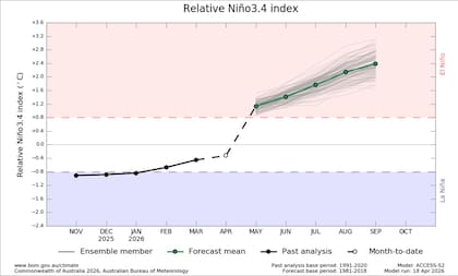 El calentamiento en la superficie y la subsuperficie del Pacífico empieza a marcar el pasaje hacia un evento de El Niño