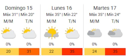 El calor extremo dirá presente en Santa Fe