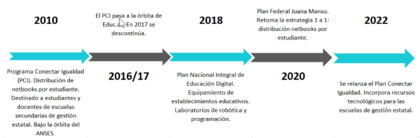 El cambio de sistema durante los años