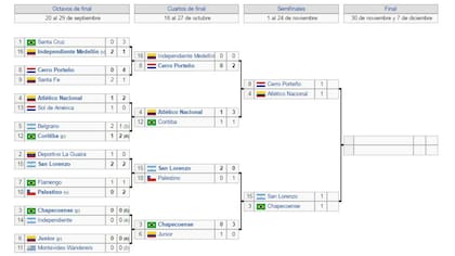 El camino al título de la Copa Sudamericana