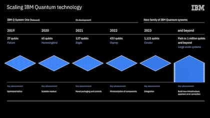 El camino de IBM para los próximos años en computación cuántica