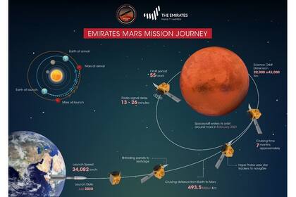 El camino de la sonda Hope a Marte