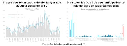 El campo ayer aportó a que el tipo de cambio no alcanzara el techo de la banda de flotación