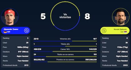 El cara a cara entre Alexander Zverev y Novak Djokovic, en la previa al partido por los cuartos de final de Roland Garros