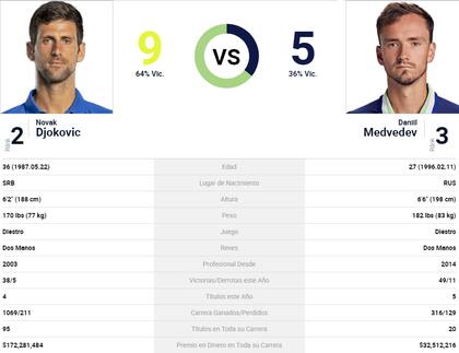 El cara a cara entre Novak Djokovic y Daniil Medvedev, en la previa a la final del US Open 2023
