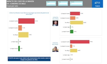 El caso Adorni impacta en la imagen del Gobierno, según un sondeo de la UBA