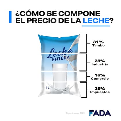 El caso de la leche: un 25% se va en impuestos