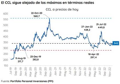El CCL en términos reales, según PPI