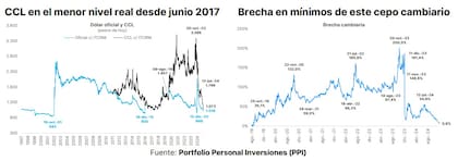 El CCL está en el menor nivel desde 2017, según Portfolio Personal de Inversiones