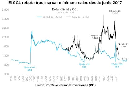 El CCL rebotó tras tocar mínimos desde 2017, según PPI