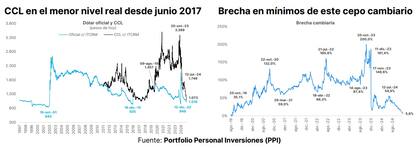 El CCL toca el nivel real más bajo desde junio de 2017, según PPI