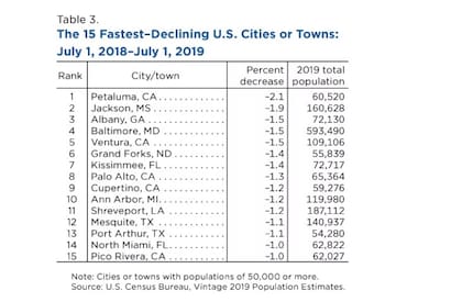 El Censo del gobierno estadounidense analizó las ciudades que más habitantes han perdido