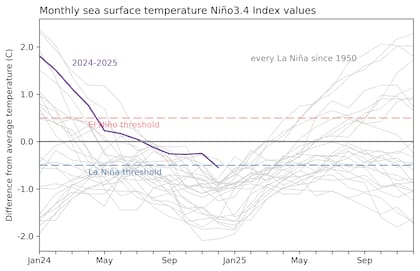 El Centro de Predicciones Climáticas confirmó que el fenómeno “La Niña” emergió en diciembre de 2024, con temperaturas en el índice “Niño-3.4” alcanzando -0,6 °C