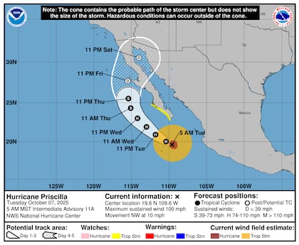 El Centro Nacional de Huracanes (NHC) anticipa que Priscila alcanzará fuerza de huracán mayor en las próximas 12-24 horas, con un pico de intensidad proyectado de 110 mph (177 km/h) antes de comenzar su debilitamiento el miércoles