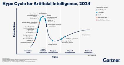 El ciclo de Gartner asume un pico de expectativas desmedidas luego de un lanzamiento tecnológico, el valle de la desilución o decepción cuando esas expectativas no se hacen realidad, la pendiente de la iluminación a medida que madura la tecnología y la meseta de la productividad cuando alcanzan la madurez