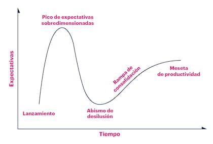 El clásico ciclo de hype (o ciclo de sobreexpectación) de Gartner es una representación gráfica en forma de curva que representa la madurez y adopción de las tecnologías y apps a lo largo del tiempo