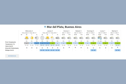 El clima de Mar del Plata de esta semana