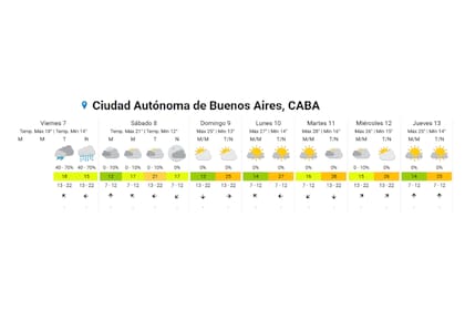El clima durante este fin de semana, según el SMN