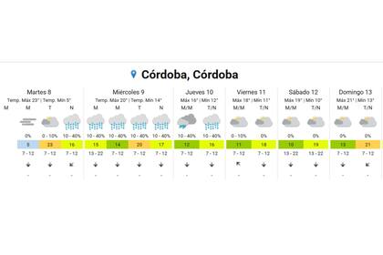El clima en Córdoba, según el SMN