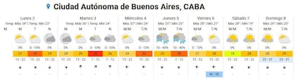 El clima en la ciudad de Buenos Aires según este 2 de febrero.