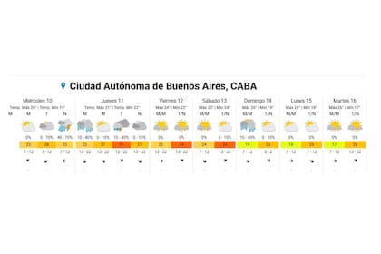 El clima hasta la semana que viene en la ciudad