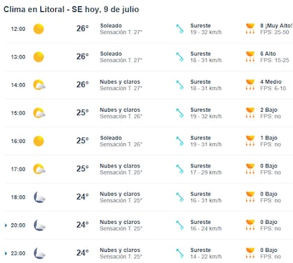 El clima hoy en el Litoral
