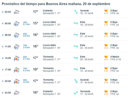 El clima para este sábado 20 en Buenos Aires