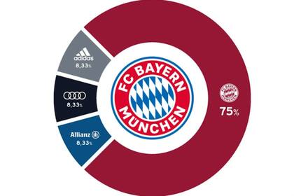 El club pertenece mayoritariamente a sus hinchas y sus principales socios no poseen más que el 25% de las acciones.
