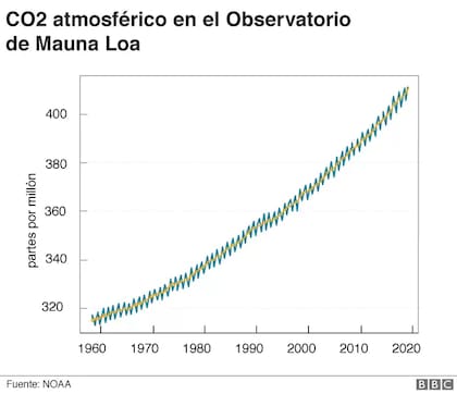 El CO2 atmosférico registrado por el Observatorio de Mauna Loa