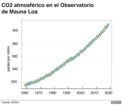 El CO2 atmosférico registrado por el Observatorio de Mauna Loa