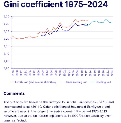 El coeficiente de Gini ha crecido desde la crisis de 1990